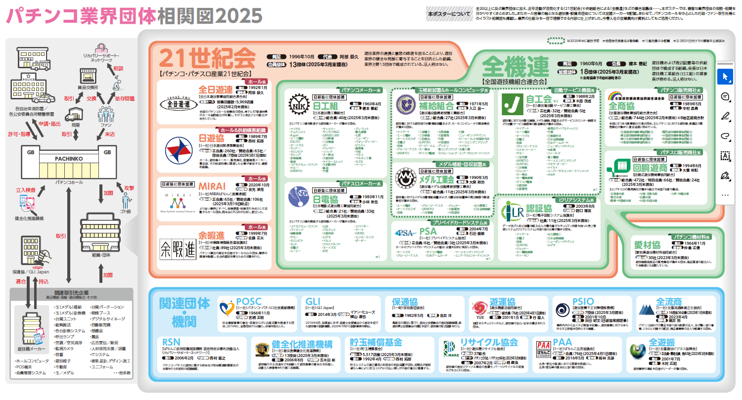 パチンコ業界専門誌GREENBELT(発行元/アド・サークル)による2025年5月号(4月20日発行)の特別付録ポスター『パチンコ業界団体相関図2025』